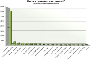 inkomsten_gemeente