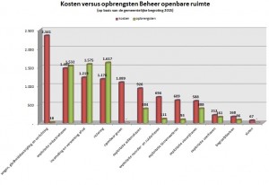 kostendekkendheid_beheeropenbareruimte