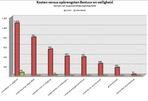 kostendekkendheid_bestuurveiligheid