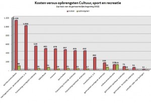 kostendekkendheid_cultuursportrecreatie