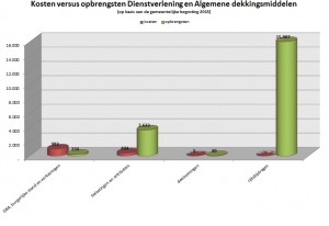 kostendekkendheid_dienstverlening