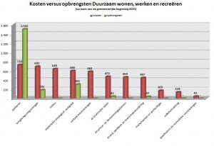 kostendekkendheid_duurzaamwonenwerkenrecreeren