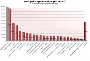 uitgaven_gemeente